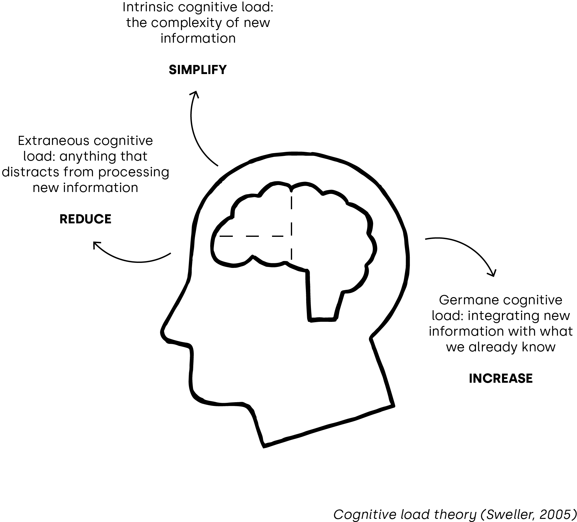 Cognitive load theory